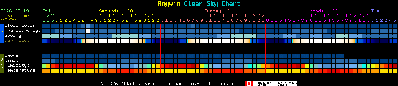 Current forecast for Angwin Clear Sky Chart