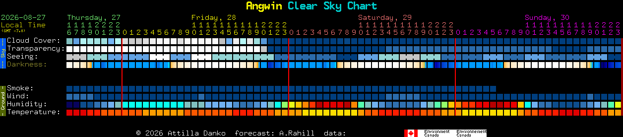 Current forecast for Angwin Clear Sky Chart
