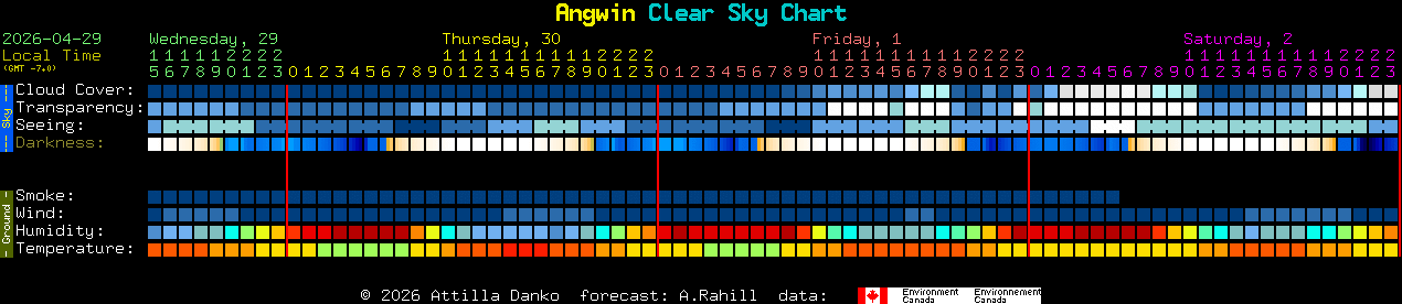 Current forecast for Angwin Clear Sky Chart