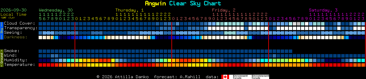 Current forecast for Angwin Clear Sky Chart