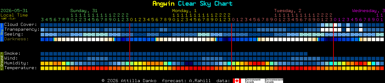 Current forecast for Angwin Clear Sky Chart