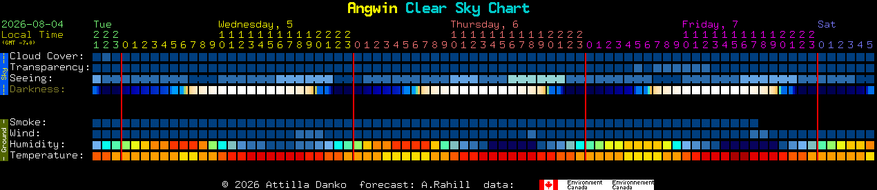 Current forecast for Angwin Clear Sky Chart
