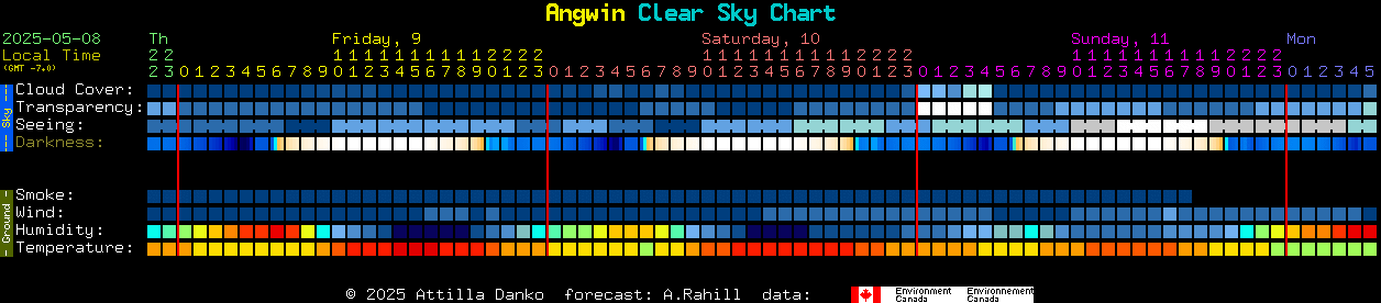 Current forecast for Angwin Clear Sky Chart