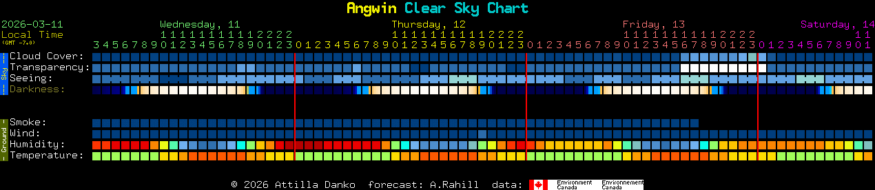Current forecast for Angwin Clear Sky Chart