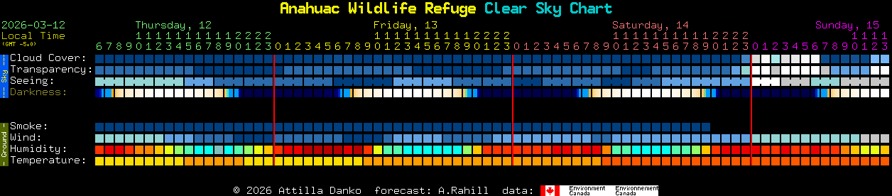 Current forecast for Anahuac Wildlife Refuge Clear Sky Chart