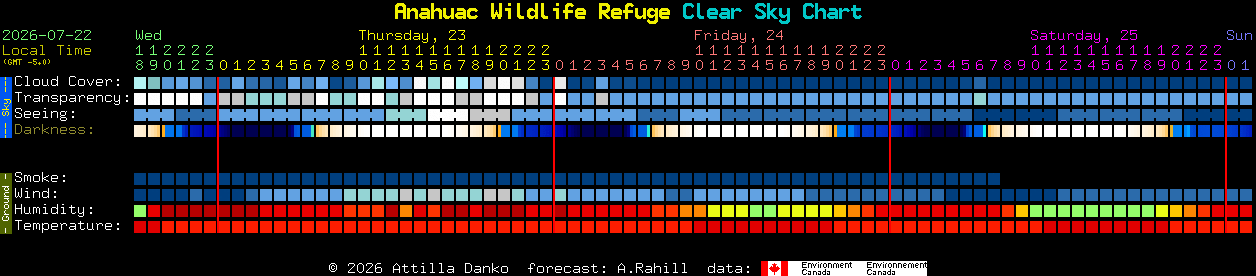 Current forecast for Anahuac Wildlife Refuge Clear Sky Chart