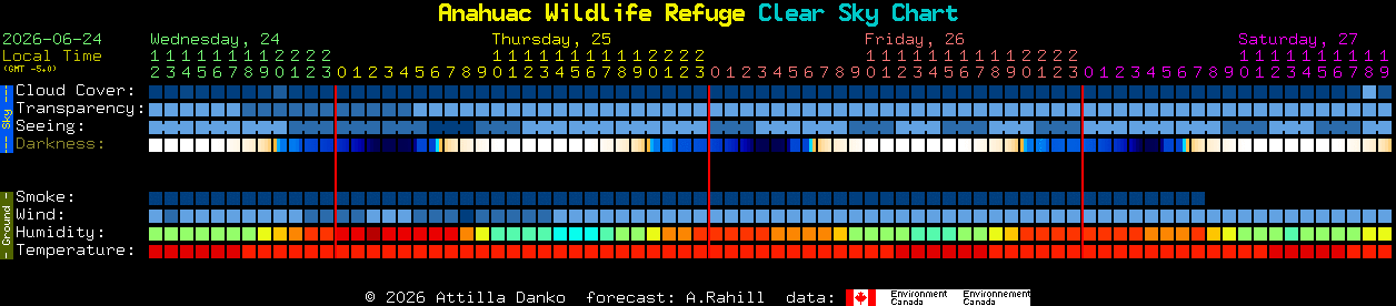 Current forecast for Anahuac Wildlife Refuge Clear Sky Chart