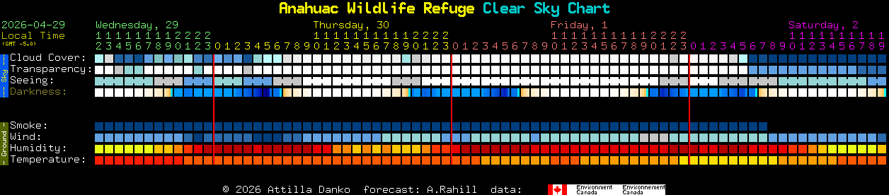 Current forecast for Anahuac Wildlife Refuge Clear Sky Chart