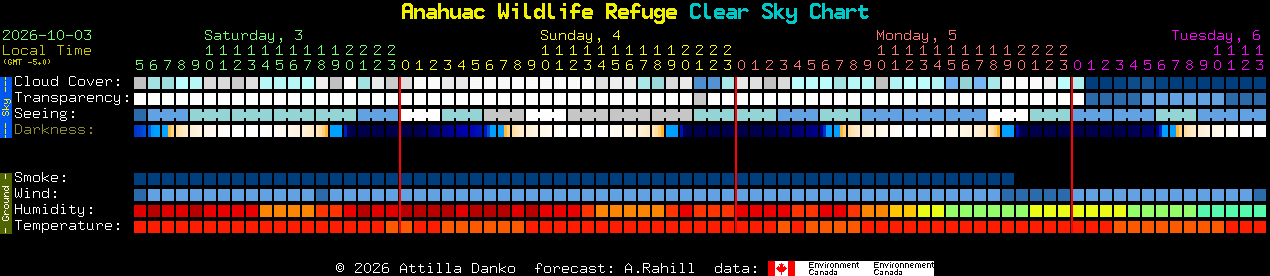 Current forecast for Anahuac Wildlife Refuge Clear Sky Chart