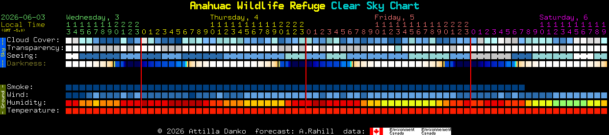 Current forecast for Anahuac Wildlife Refuge Clear Sky Chart