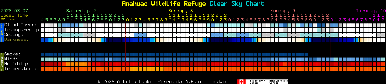 Current forecast for Anahuac Wildlife Refuge Clear Sky Chart