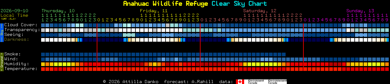 Current forecast for Anahuac Wildlife Refuge Clear Sky Chart