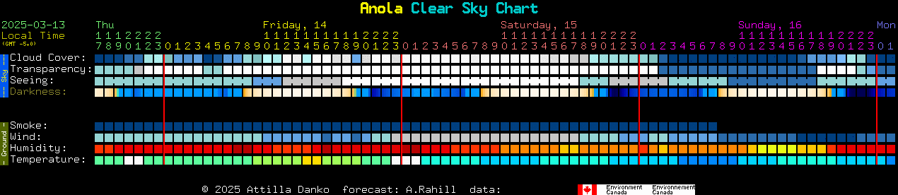 Current forecast for Anola Clear Sky Chart