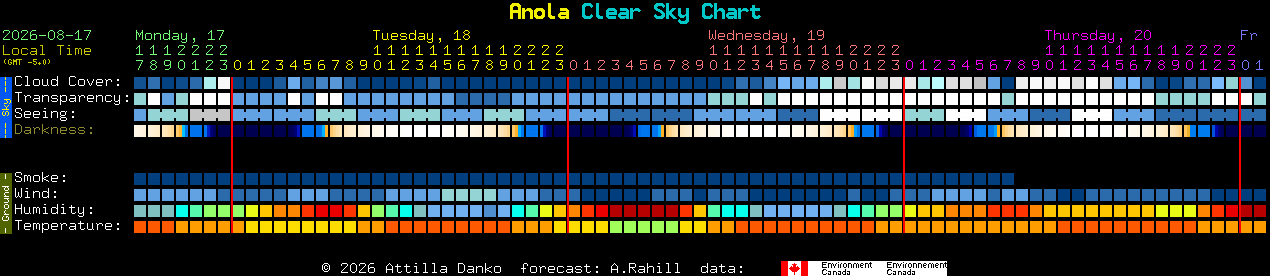 Current forecast for Anola Clear Sky Chart