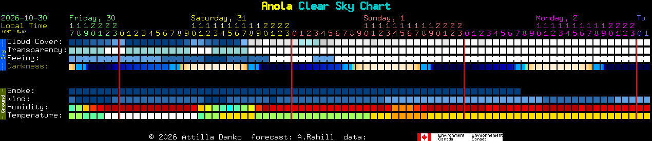 Current forecast for Anola Clear Sky Chart