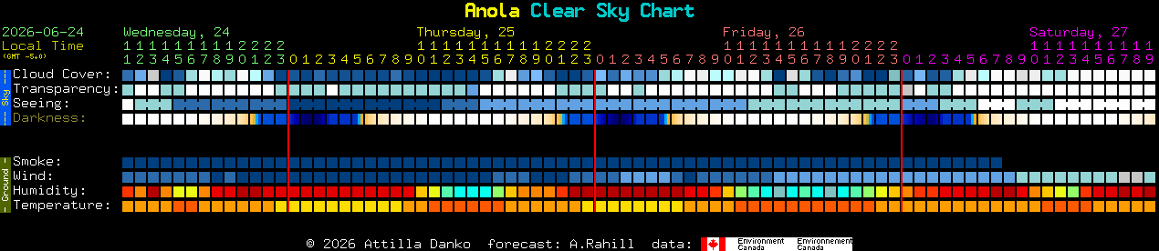 Current forecast for Anola Clear Sky Chart