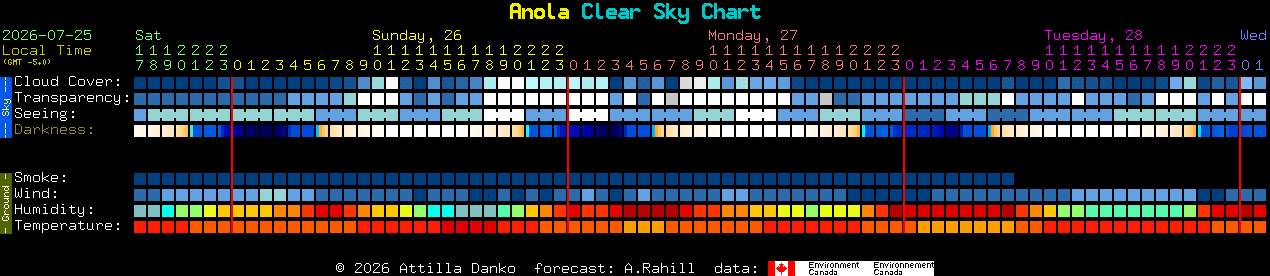Current forecast for Anola Clear Sky Chart