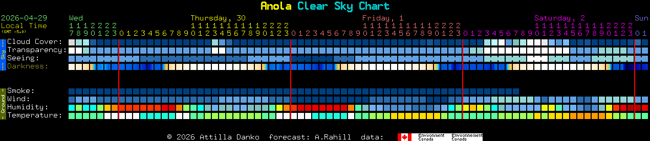 Current forecast for Anola Clear Sky Chart