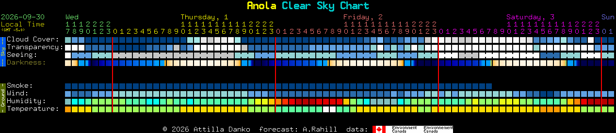 Current forecast for Anola Clear Sky Chart