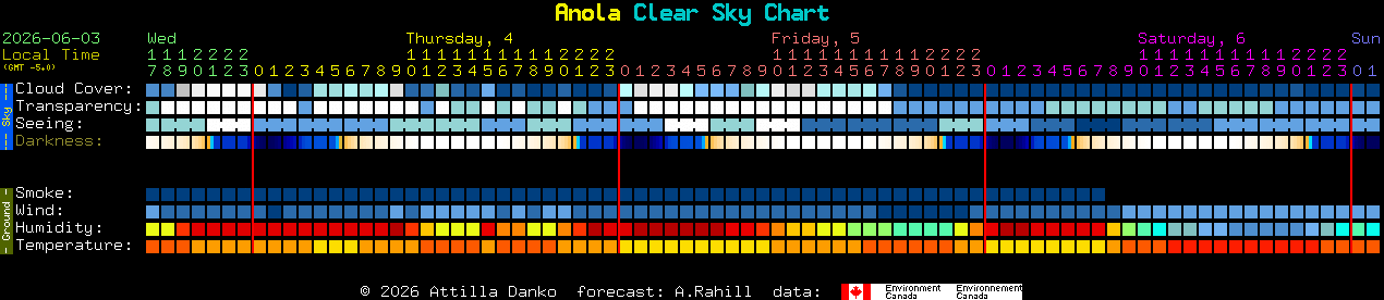 Current forecast for Anola Clear Sky Chart