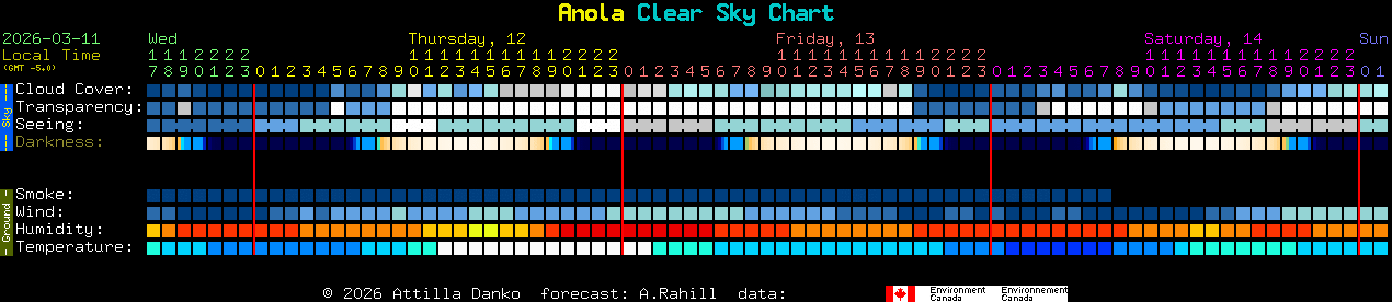 Current forecast for Anola Clear Sky Chart
