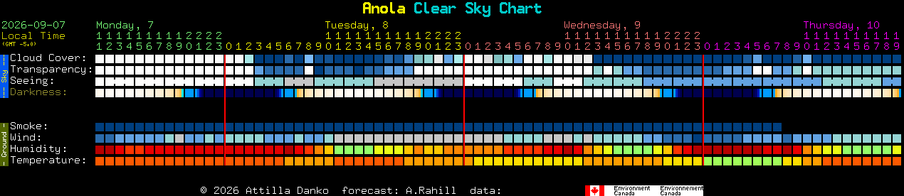 Current forecast for Anola Clear Sky Chart
