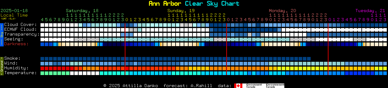 Current forecast for Ann Arbor Clear Sky Chart