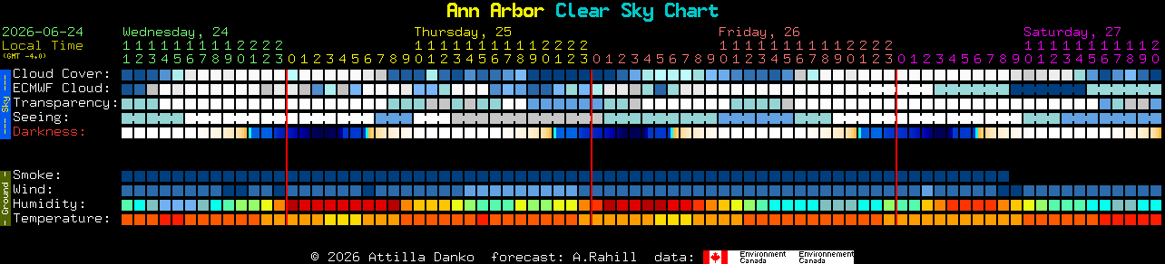 Current forecast for Ann Arbor Clear Sky Chart