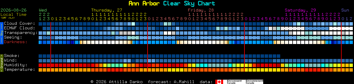 Current forecast for Ann Arbor Clear Sky Chart
