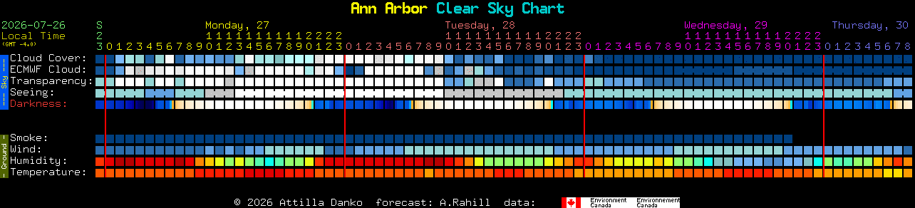 Current forecast for Ann Arbor Clear Sky Chart