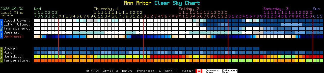 Current forecast for Ann Arbor Clear Sky Chart