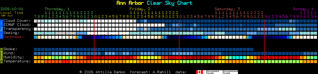 Current forecast for Ann Arbor Clear Sky Chart