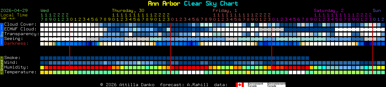 Current forecast for Ann Arbor Clear Sky Chart