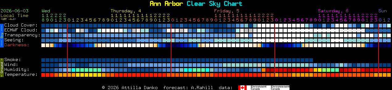 Current forecast for Ann Arbor Clear Sky Chart
