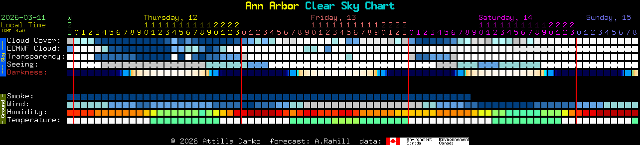 Current forecast for Ann Arbor Clear Sky Chart