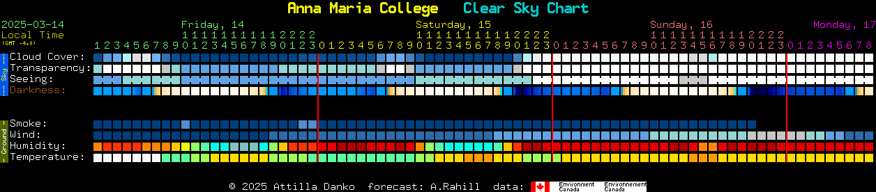 Current forecast for Anna Maria College Clear Sky Chart