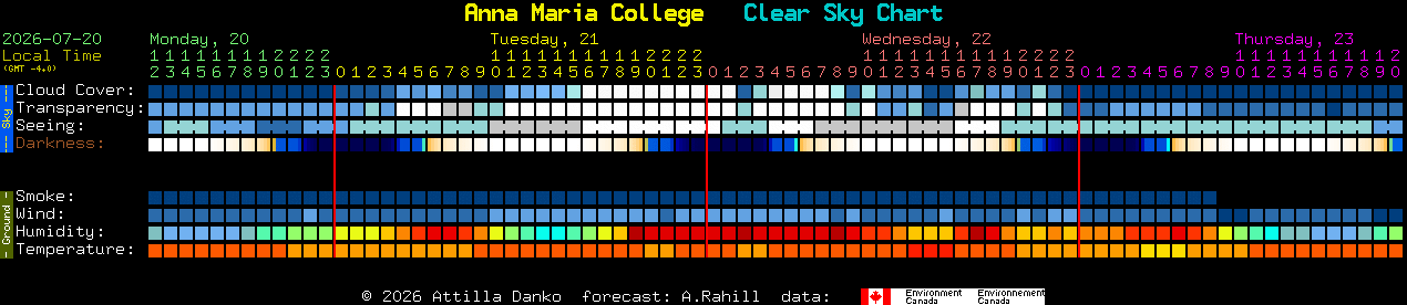 Current forecast for Anna Maria College Clear Sky Chart