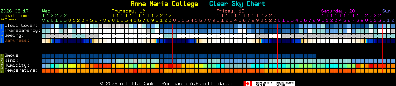 Current forecast for Anna Maria College Clear Sky Chart