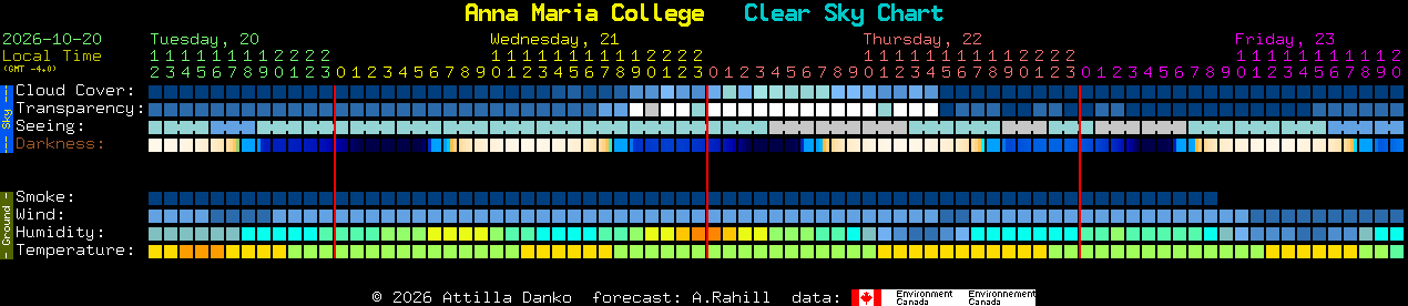 Current forecast for Anna Maria College Clear Sky Chart