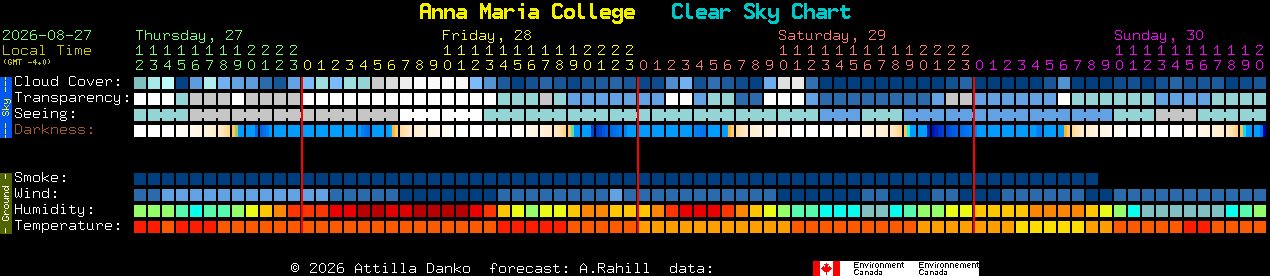 Current forecast for Anna Maria College Clear Sky Chart