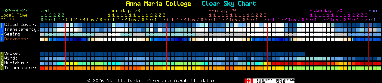 Current forecast for Anna Maria College Clear Sky Chart
