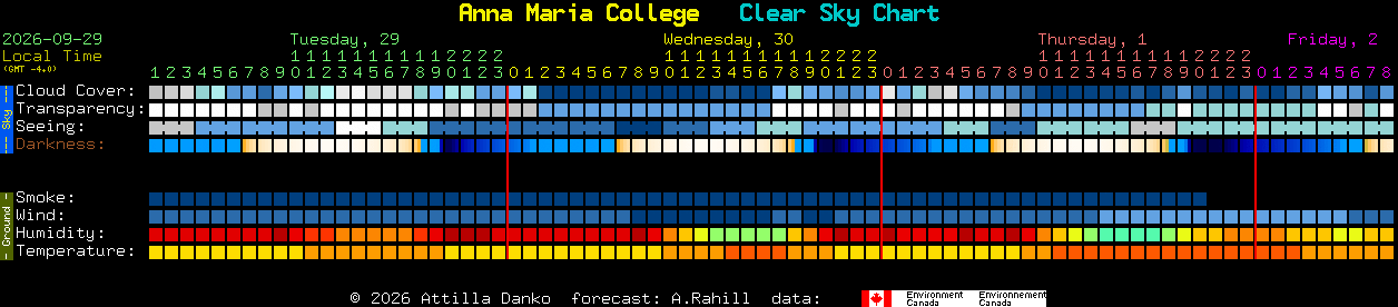 Current forecast for Anna Maria College Clear Sky Chart
