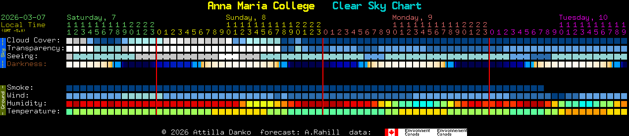 Current forecast for Anna Maria College Clear Sky Chart