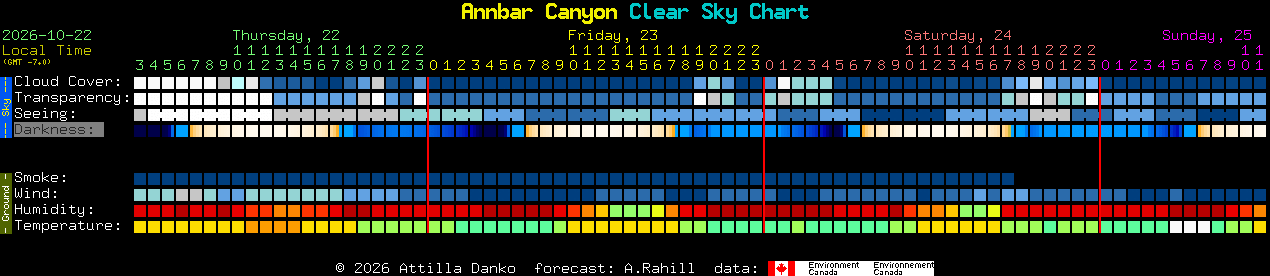 Current forecast for Annbar Canyon Clear Sky Chart
