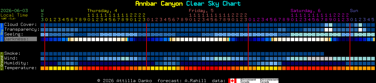 Current forecast for Annbar Canyon Clear Sky Chart