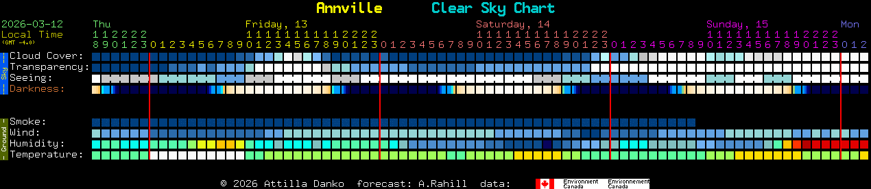 Current forecast for Annville Clear Sky Chart