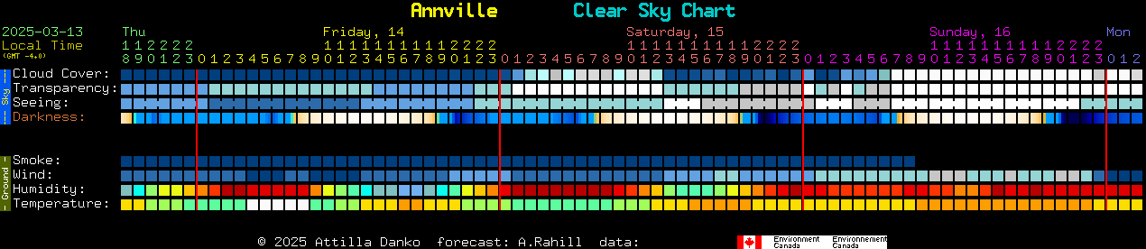 Current forecast for Annville Clear Sky Chart