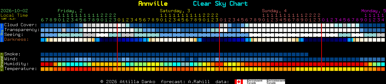 Current forecast for Annville Clear Sky Chart