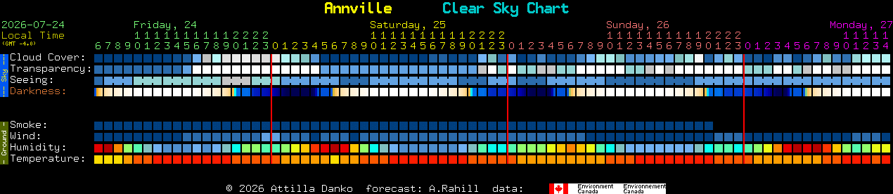 Current forecast for Annville Clear Sky Chart
