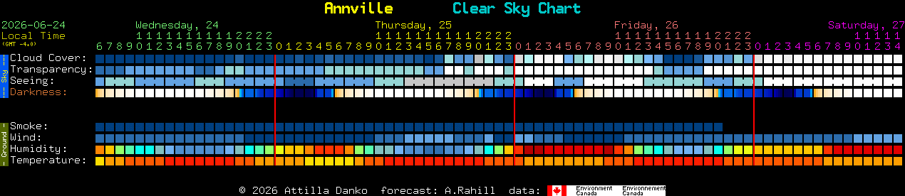 Current forecast for Annville Clear Sky Chart
